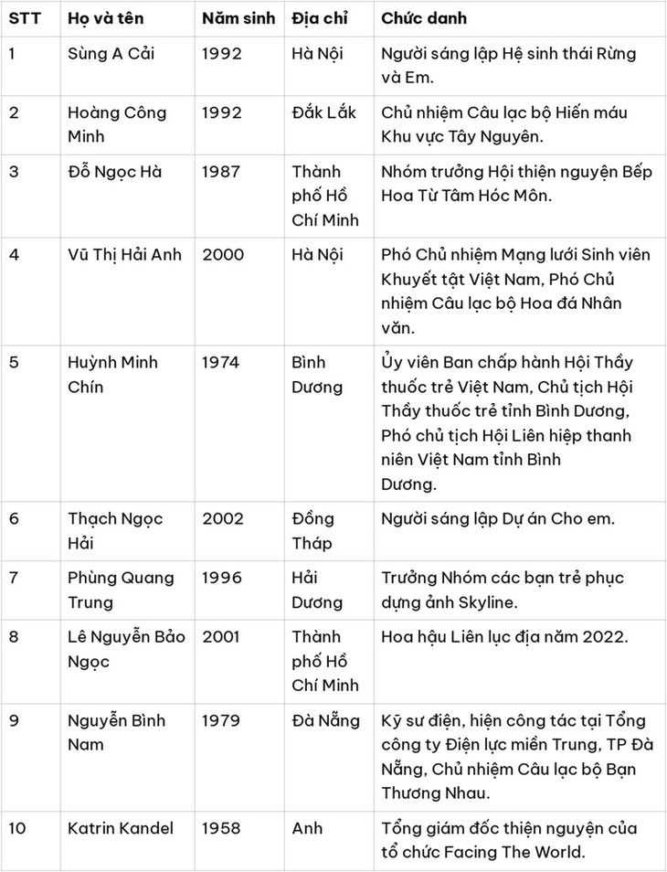 Chủ tịch Hội Thầy thuốc trẻ tỉnh Bình Dương đoạt Giải thưởng Tình nguyện Quốc gia 2024- Ảnh 2. Chủ tịch Hội Thầy thuốc trẻ tỉnh Bình Dương đoạt Giải thưởng Tình nguyện Quốc gia 2024- Ảnh 2.