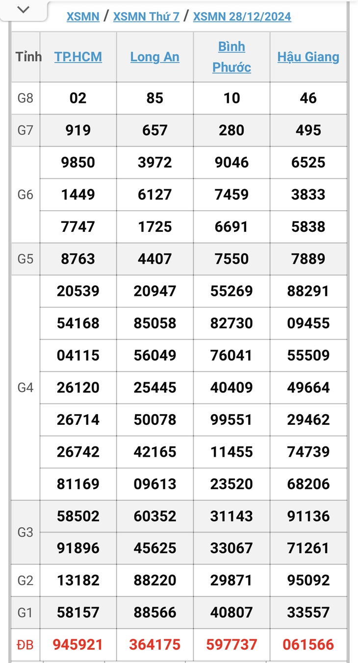 XSMN 5/1 - Kết quả xổ số miền Nam hôm nay 5/1/2025 - KQXSMN ngày 5/1- Ảnh 9.