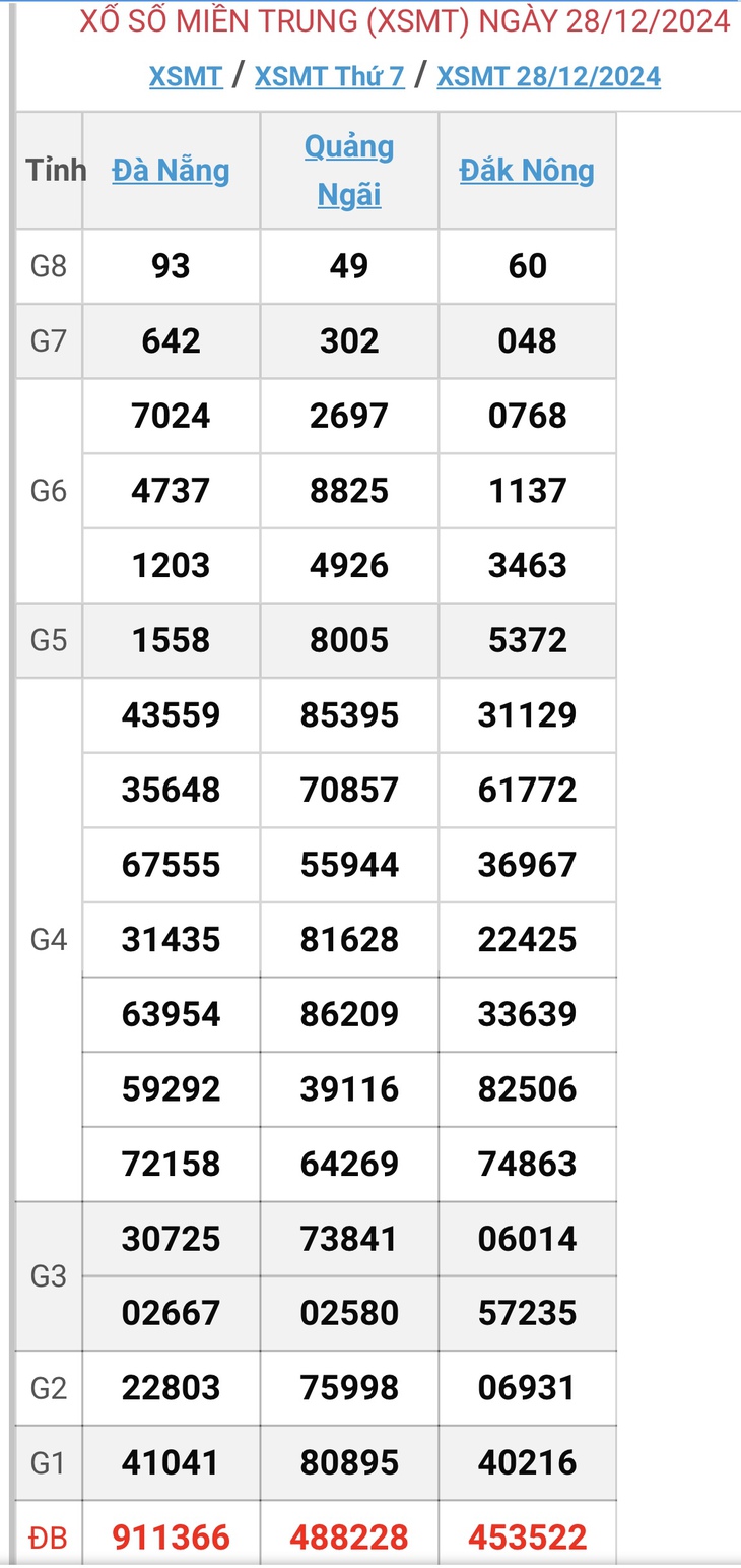 XSMT 5/1 - Kết quả xổ số miền Trung hôm nay 5/1/2025 - KQXSMT ngày 5/1- Ảnh 9.
