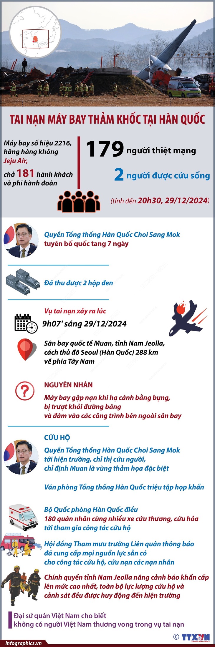 Toàn cảnh vụ tai nạn máy bay tại Hàn Quốc làm 179 người thiệt mạng- Ảnh 1. Toàn cảnh vụ tai nạn máy bay tại Hàn Quốc làm 179 người thiệt mạng- Ảnh 1.