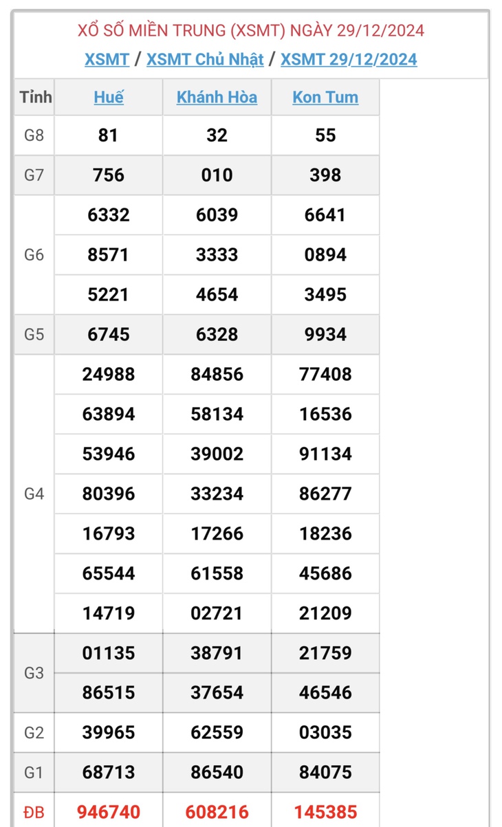 XSMT 5/1 - Kết quả xổ số miền Trung hôm nay 5/1/2025 - KQXSMT ngày 5/1- Ảnh 8.