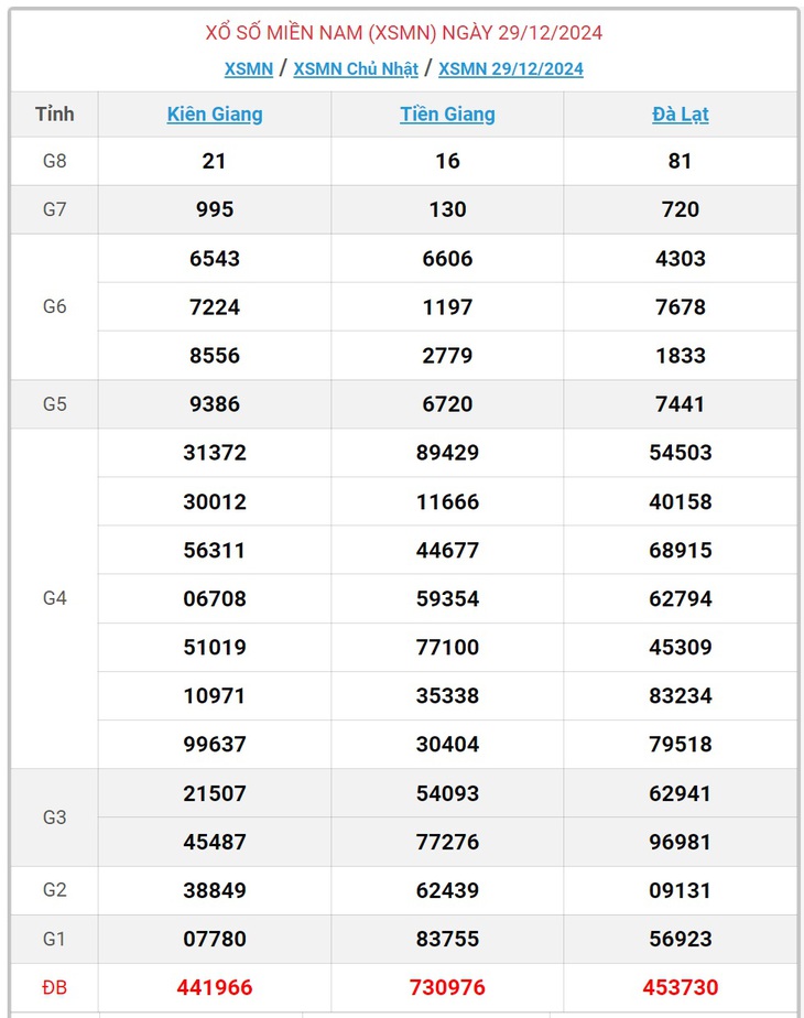 XSMN 5/1 - Kết quả xổ số miền Nam hôm nay 5/1/2025 - KQXSMN ngày 5/1- Ảnh 8.