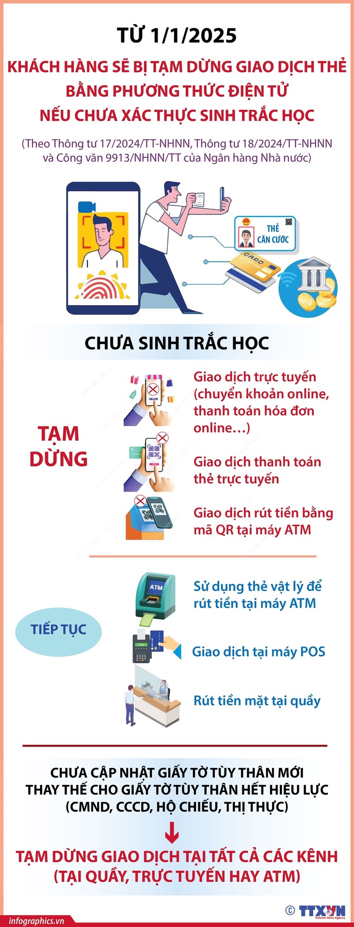 Từ 1/1/2025: Khách hàng sẽ bị tạm dừng giao dịch thẻ bằng phương thức điện tử nếu chưa xác thực sinh trắc học- Ảnh 1.