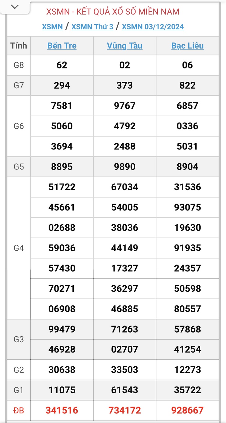 XSMN 5/1 - Kết quả xổ số miền Nam hôm nay 5/1/2025 - KQXSMN ngày 5/1- Ảnh 34.
