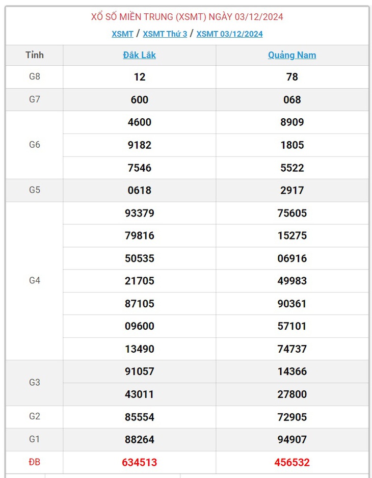 XSMT 18/12 - Kết quả xổ số miền Trung hôm nay 18/12/2024 - KQXSMT ngày 18/12- Ảnh 16.