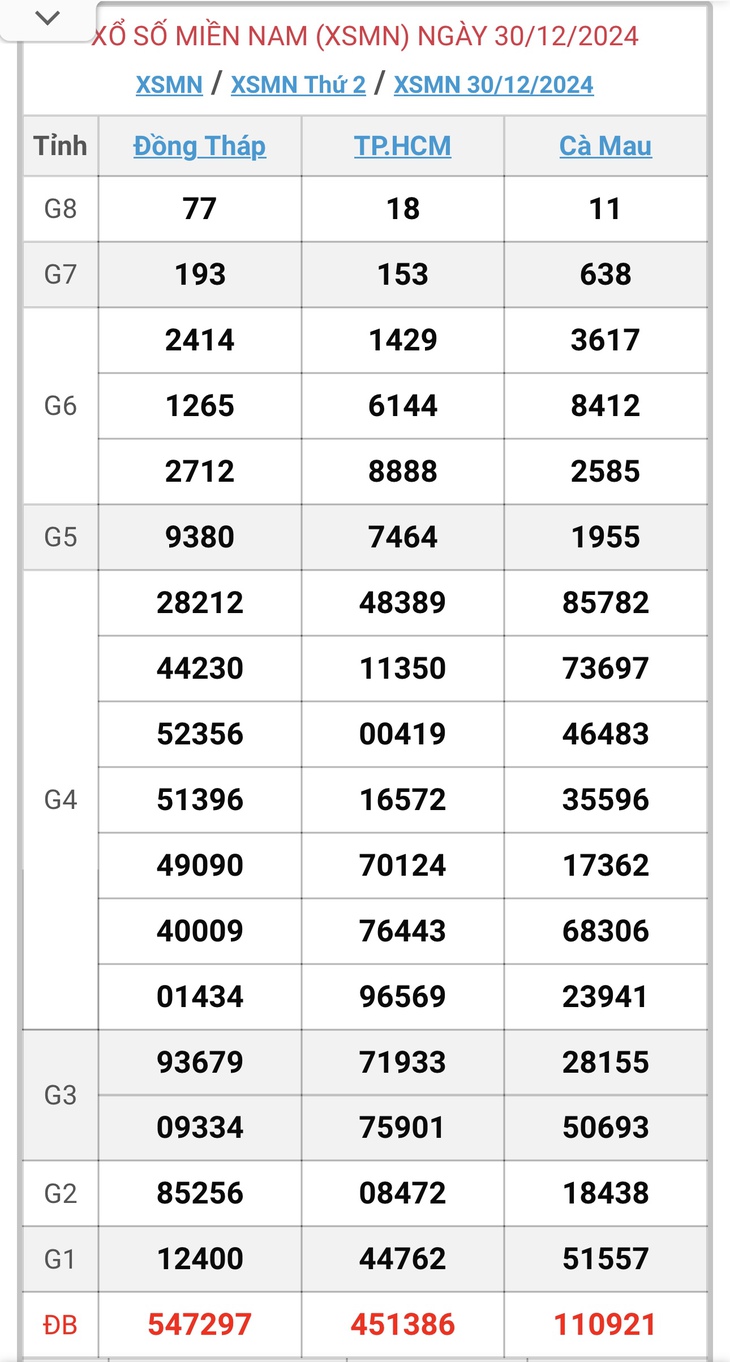 XSMN 5/1 - Kết quả xổ số miền Nam hôm nay 5/1/2025 - KQXSMN ngày 5/1- Ảnh 7.