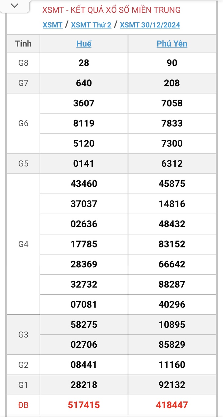 XSMT 5/1 - Kết quả xổ số miền Trung hôm nay 5/1/2025 - KQXSMT ngày 5/1- Ảnh 7.