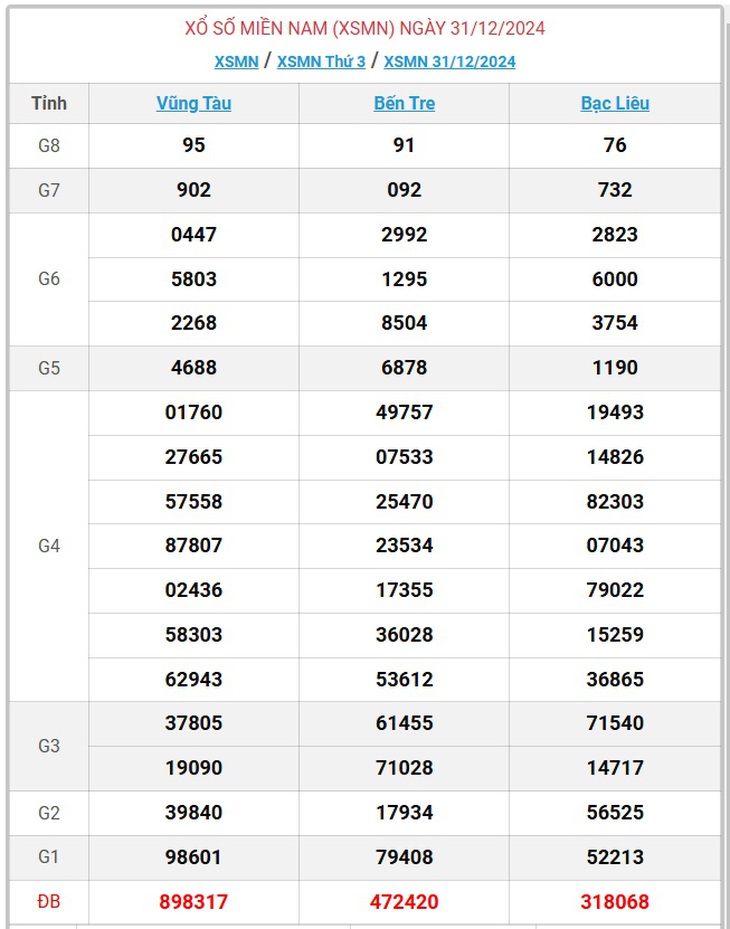 XSMN 5/1 - Kết quả xổ số miền Nam hôm nay 5/1/2025 - KQXSMN ngày 5/1- Ảnh 6.