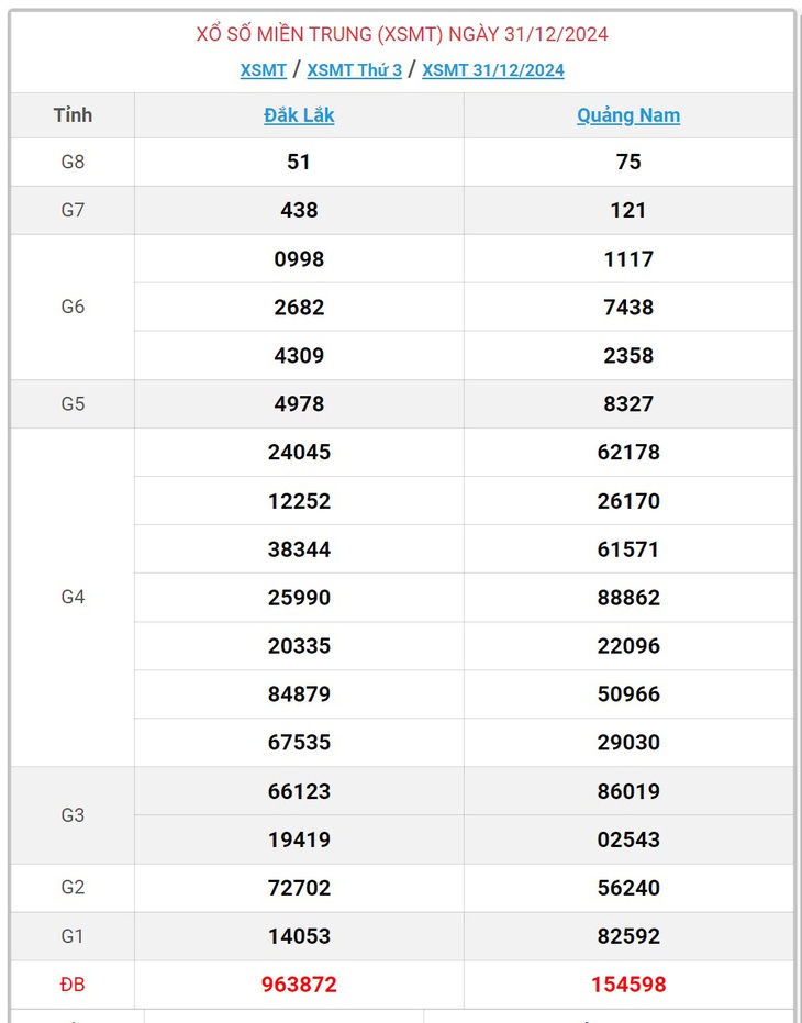 XSMT 5/1 - Kết quả xổ số miền Trung hôm nay 5/1/2025 - KQXSMT ngày 5/1- Ảnh 6.