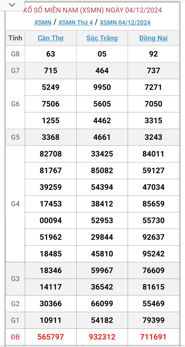 XSMN 5/1 - Kết quả xổ số miền Nam hôm nay 5/1/2025 - KQXSMN ngày 5/1- Ảnh 33.