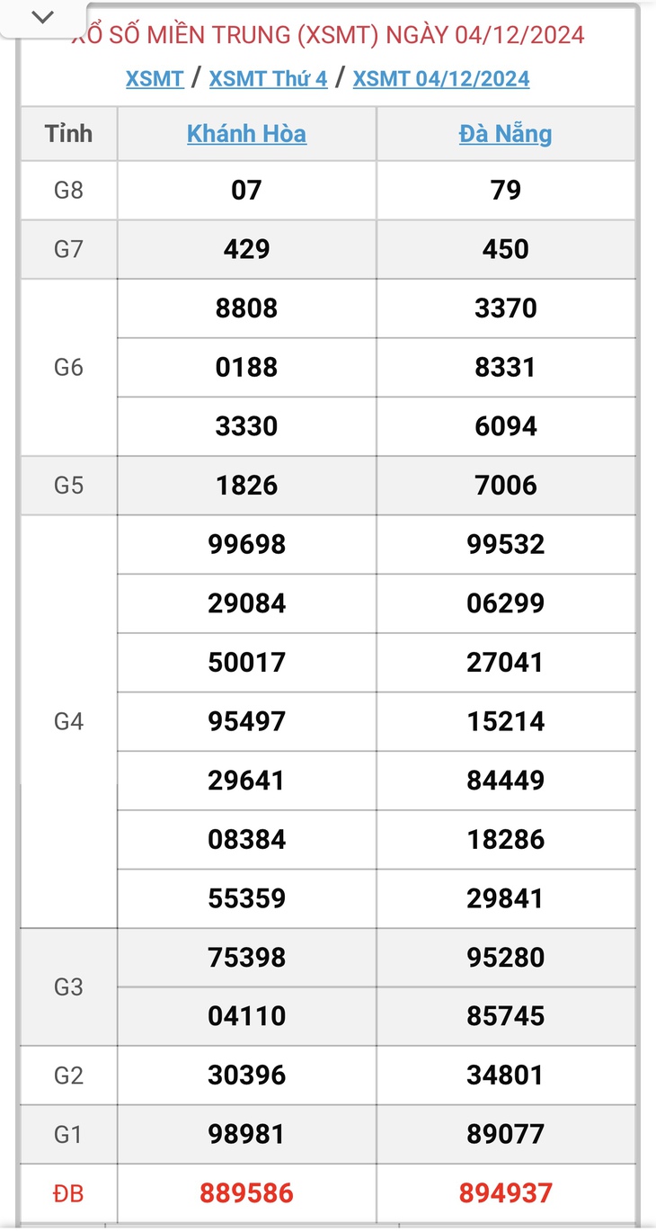 XSMT 18/12 - Kết quả xổ số miền Trung hôm nay 18/12/2024 - KQXSMT ngày 18/12- Ảnh 15.