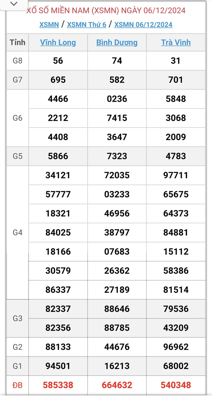 XSMN 5/1 - Kết quả xổ số miền Nam hôm nay 5/1/2025 - KQXSMN ngày 5/1- Ảnh 31.