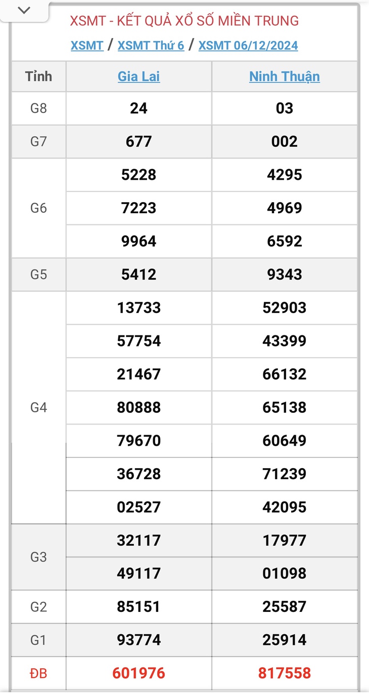 XSMT 18/12 - Kết quả xổ số miền Trung hôm nay 18/12/2024 - KQXSMT ngày 18/12- Ảnh 13.