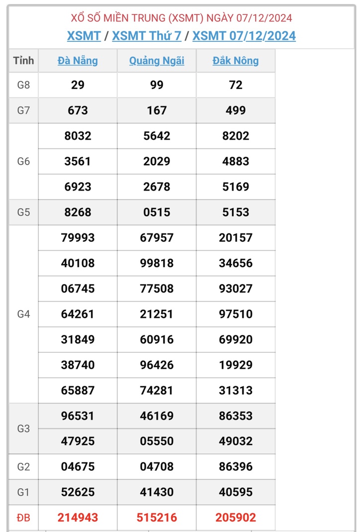 XSMT 18/12 - Kết quả xổ số miền Trung hôm nay 18/12/2024 - KQXSMT ngày 18/12- Ảnh 12.