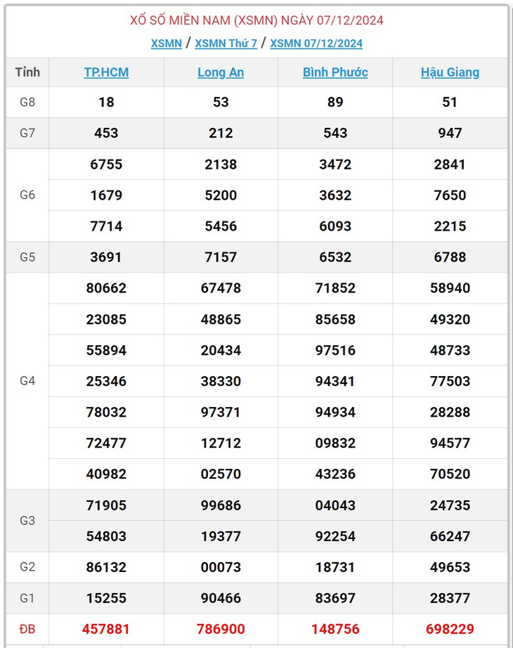 XSMN 5/1 - Kết quả xổ số miền Nam hôm nay 5/1/2025 - KQXSMN ngày 5/1- Ảnh 30.