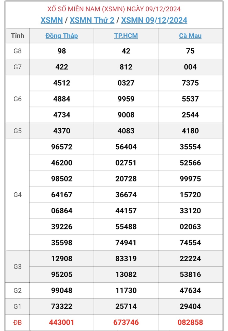XSMN 5/1 - Kết quả xổ số miền Nam hôm nay 5/1/2025 - KQXSMN ngày 5/1- Ảnh 28.