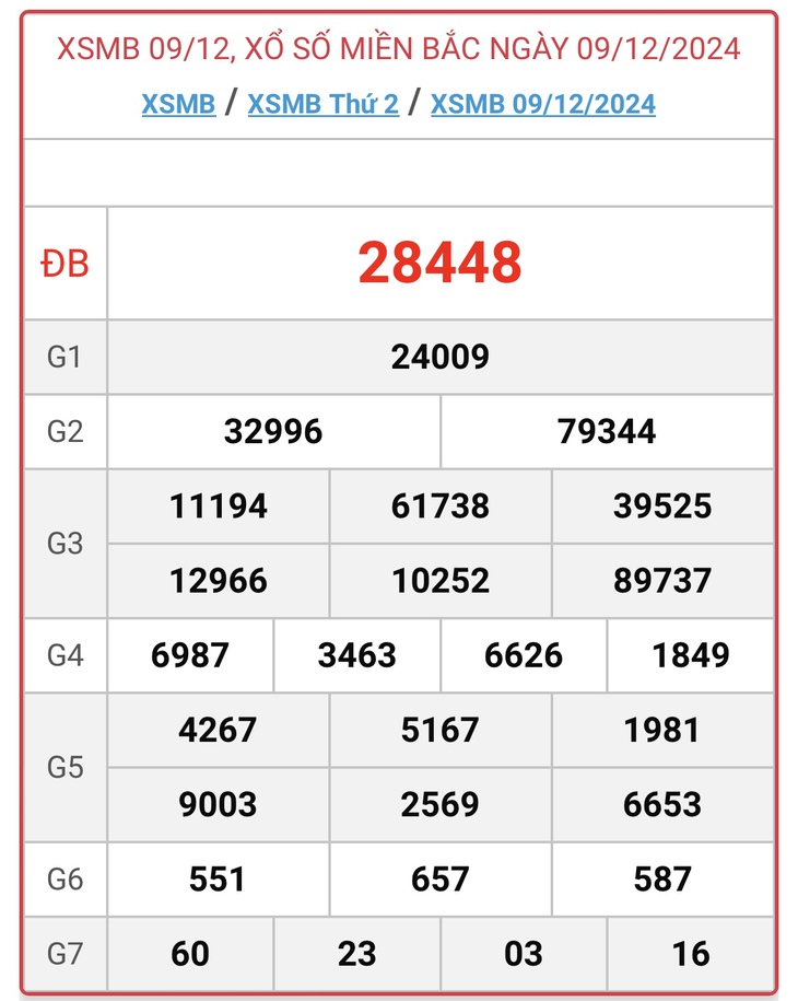 XSMB 5/1 - Kết quả xổ số miền Bắc hôm nay 5/1/2025 - KQXSMB ngày 5/1- Ảnh 28.
