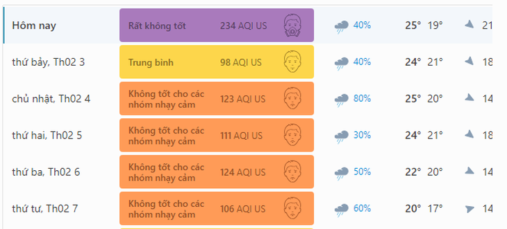 Chỉ số chất lượng không khí Hà Nội sáng 2/2 ở mức rất nguy hại tới sức khoẻ- Ảnh 3. Chỉ số chất lượng không khí Hà Nội sáng 2/2 ở mức rất nguy hại tới sức khoẻ- Ảnh 3.