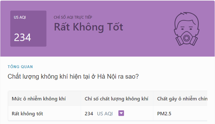 Chỉ số chất lượng không khí Hà Nội sáng 2/2 ở mức rất nguy hại tới sức khoẻ- Ảnh 2. Chỉ số chất lượng không khí Hà Nội sáng 2/2 ở mức rất nguy hại tới sức khoẻ- Ảnh 2.
