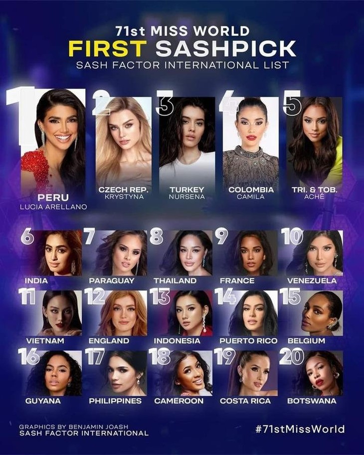 Chặng đua 'nước rút', Mai Phương ở vị trí nào trong bảng dự đoán sắc đẹp Miss World 2024?- Ảnh 4.