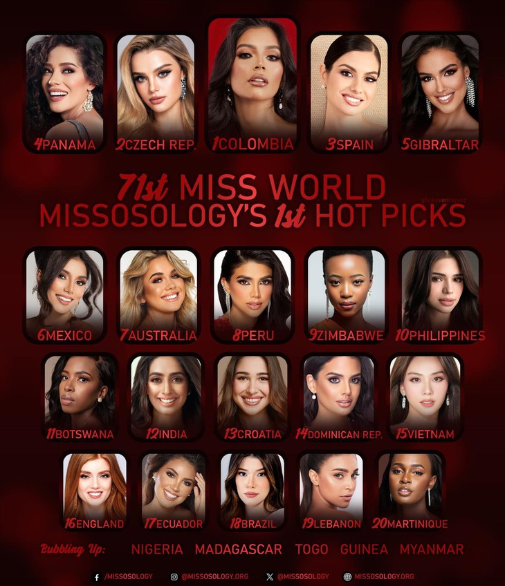 Chặng đua 'nước rút', Mai Phương ở vị trí nào trong bảng dự đoán sắc đẹp Miss World 2024?- Ảnh 2.
