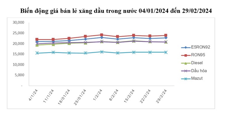Giá xăng dầu hôm nay tăng giảm đan xen- Ảnh 1.