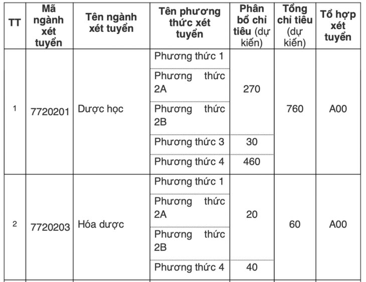 Năm 2024, trường đại học Y Dược nào tuyển sinh bằng học bạ THPT?- Ảnh 1.