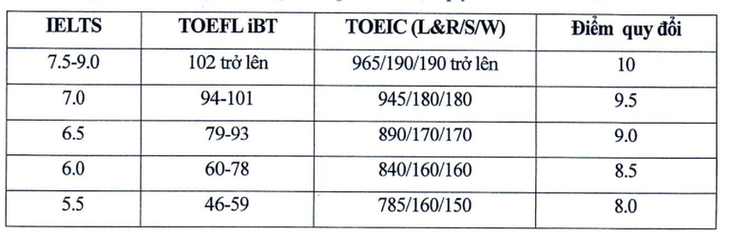 Năm 2024, điểm IELTS được quy đổi trong tuyển sinh đại học thế nào?- Ảnh 1. Năm 2024, điểm IELTS được quy đổi trong tuyển sinh đại học thế nào?- Ảnh 1.