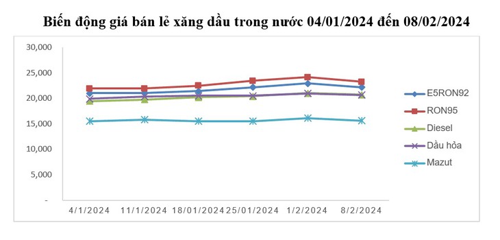 Giá xăng dầu giảm mạnh trong ngày 29 Tết sau 4 lần tăng liên tiếp- Ảnh 3.