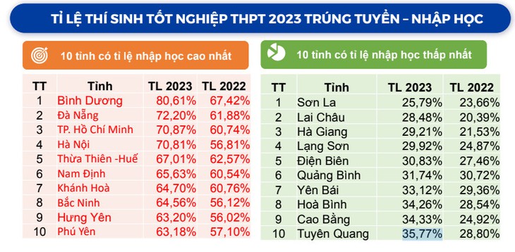 Tỉnh nào có tỉ lệ thí sinh nhập học đại học nhiều và ít nhất?- Ảnh 1.