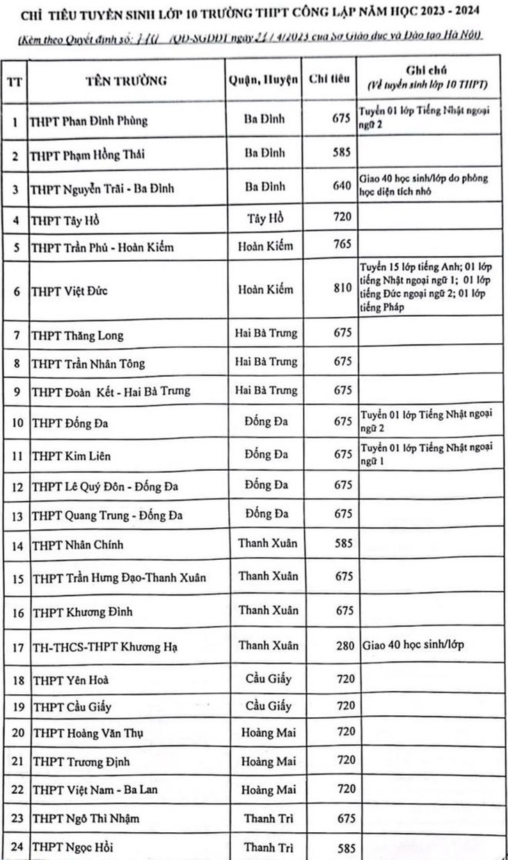 Chỉ tiêu tuyển sinh lớp 10 công lập ở Hà Nội thế nào?- Ảnh 1.