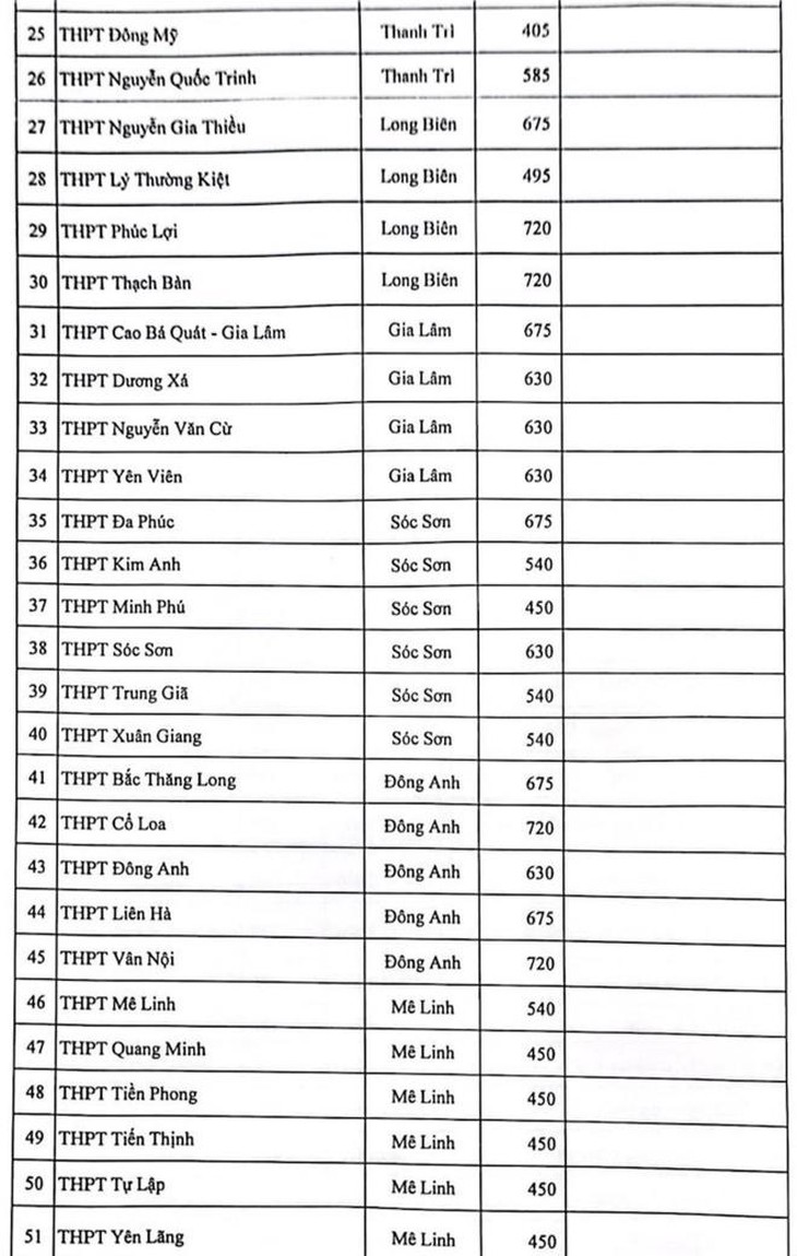 Chỉ tiêu tuyển sinh lớp 10 công lập ở Hà Nội thế nào?- Ảnh 2.