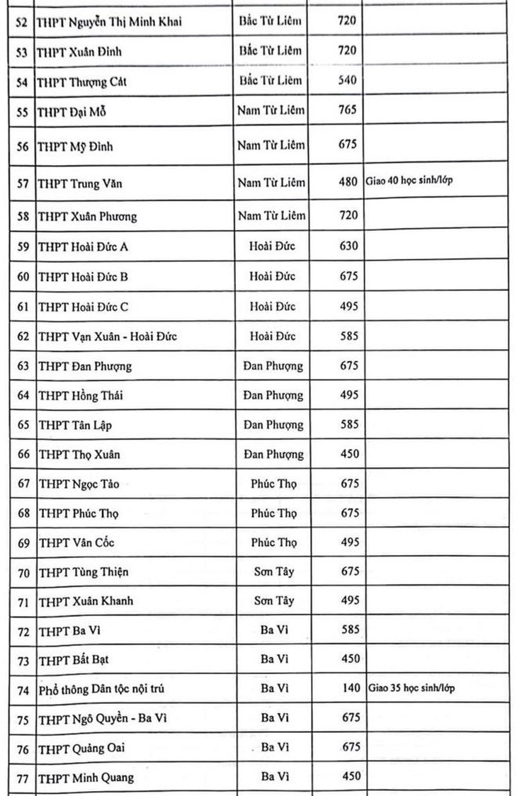 Chỉ tiêu tuyển sinh lớp 10 công lập ở Hà Nội thế nào?- Ảnh 3.