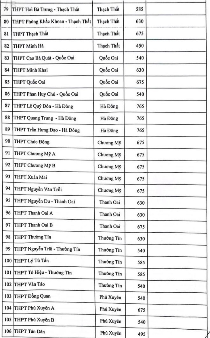 Chỉ tiêu tuyển sinh lớp 10 công lập ở Hà Nội thế nào?- Ảnh 4.