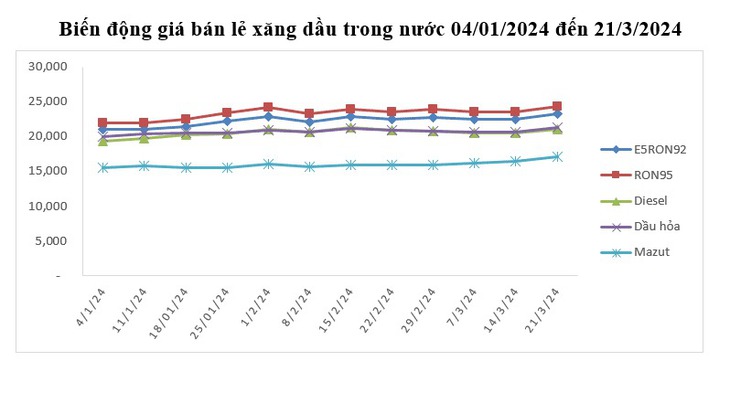 Giá xăng dầu hôm nay đồng loạt tăng, vượt mốc 24.000đ/lít- Ảnh 1. Giá xăng dầu hôm nay đồng loạt tăng, vượt mốc 24.000đ/lít- Ảnh 1.