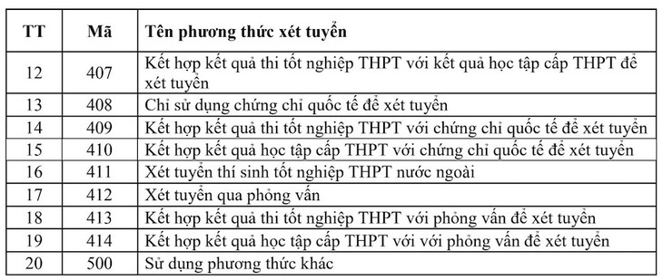 20 phương thức xét tuyển trong tuyển sinh đại học 2024- Ảnh 2.