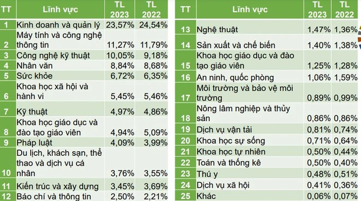 5 năm tới ngành học nào có cơ hội việc làm lớn nhất?- Ảnh 2.