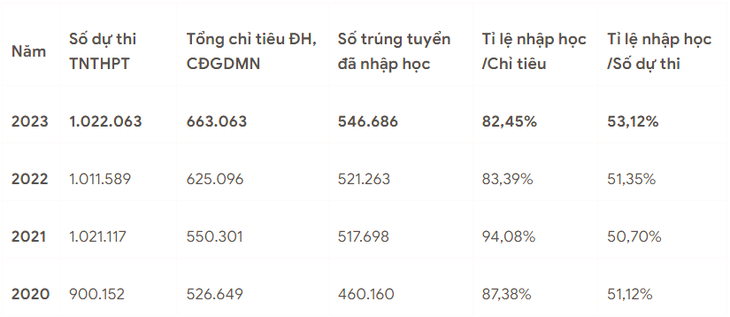 Kết quả tuyển sinh đại học những năm gần đây ra sao?- Ảnh 1.