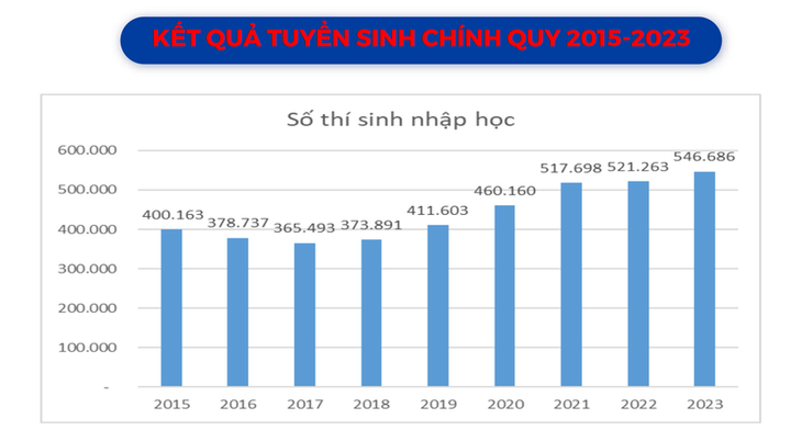 Kết quả tuyển sinh đại học những năm gần đây ra sao?- Ảnh 2.