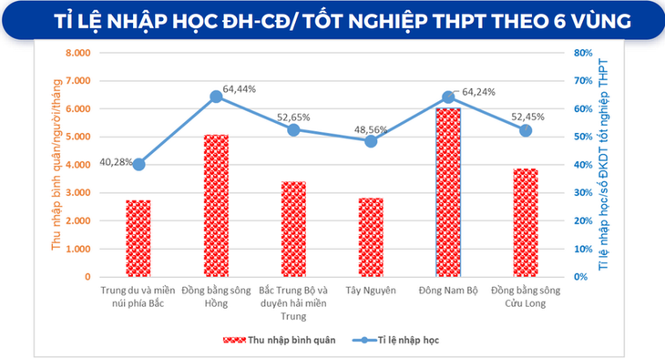 Kết quả tuyển sinh đại học những năm gần đây ra sao?- Ảnh 3.