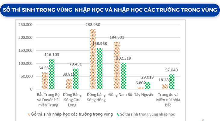 Kết quả tuyển sinh đại học những năm gần đây ra sao?- Ảnh 4.