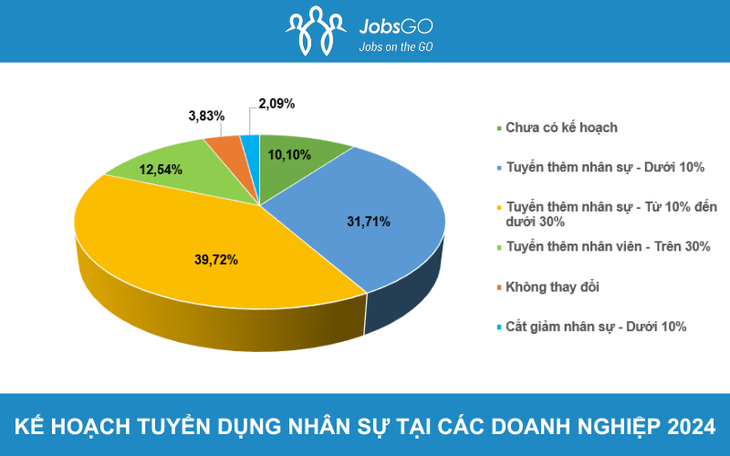 Xu hướng tuyển dụng năm 2024: doanh nghiệp cần gì ở ứng viên?- Ảnh 1. Xu hướng tuyển dụng năm 2024: doanh nghiệp cần gì ở ứng viên?- Ảnh 1.