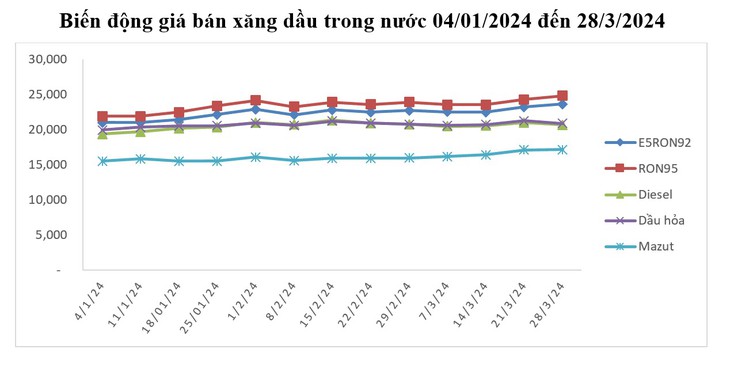 Giá xăng đồng loạt tăng giá, vượt mốc 24.000đ/lít- Ảnh 3.