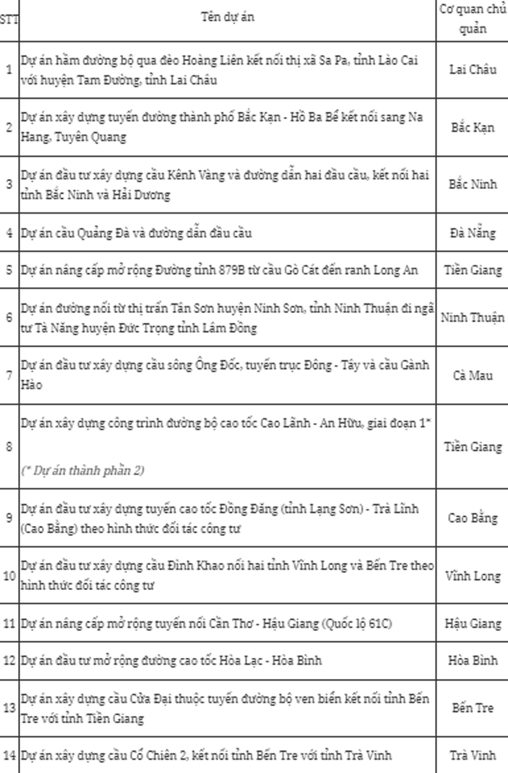 Chính phủ phân cấp UBND một số địa phương làm chủ quản đầu tư dự án đường bộ- Ảnh 2. Chính phủ phân cấp UBND một số địa phương làm chủ quản đầu tư dự án đường bộ- Ảnh 2.