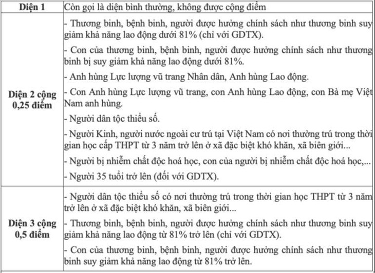 Trường hợp nào được cộng điểm trong xét công nhận tốt nghiệp THPT?- Ảnh 1.