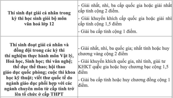 Trường hợp nào được cộng điểm trong xét công nhận tốt nghiệp THPT?- Ảnh 2.