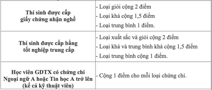 Trường hợp nào được cộng điểm trong xét công nhận tốt nghiệp THPT?- Ảnh 3.