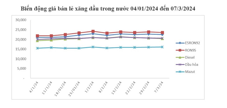 Giá xăng dầu hôm nay quay đầu giảm nhẹ- Ảnh 3.