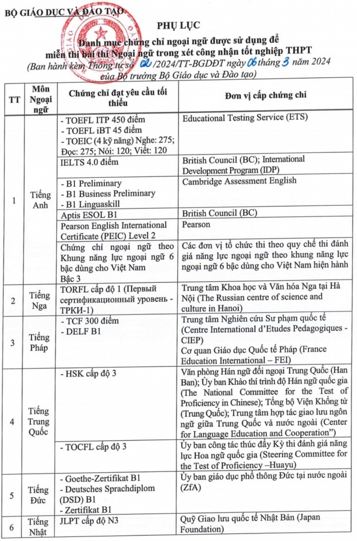 Thi tốt nghiệp THPT 2024: Bộ GD&ĐT công bố Quy chế sửa đổi bổ sung với nhiều điểm mới- Ảnh 1. Thi tốt nghiệp THPT 2024: Bộ GD&ĐT công bố Quy chế sửa đổi bổ sung với nhiều điểm mới- Ảnh 1.