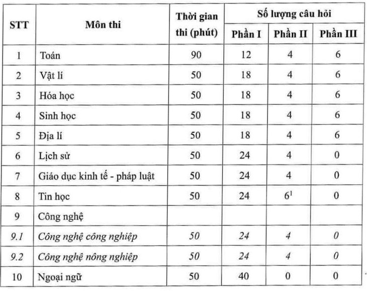Những điểm mới cần lưu ý về định dạng đề thi tốt nghiệp THPT từ năm 2025- Ảnh 1. Những điểm mới cần lưu ý về định dạng đề thi tốt nghiệp THPT từ năm 2025- Ảnh 1.